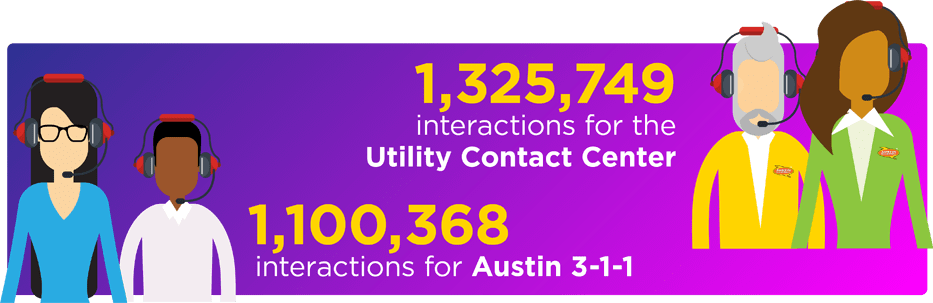 1,325,749 interactions for the Utility Contact Center; 1,100,368 interactions for Austin 3-1-1