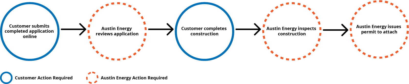 Pole Attachment Process:First the customer submits the complete application online.Next, Austin Energy reviews the application.Then the customer completes construction.Then Austin Energy posts inspections.Then Austin Energy issues permit to attach.