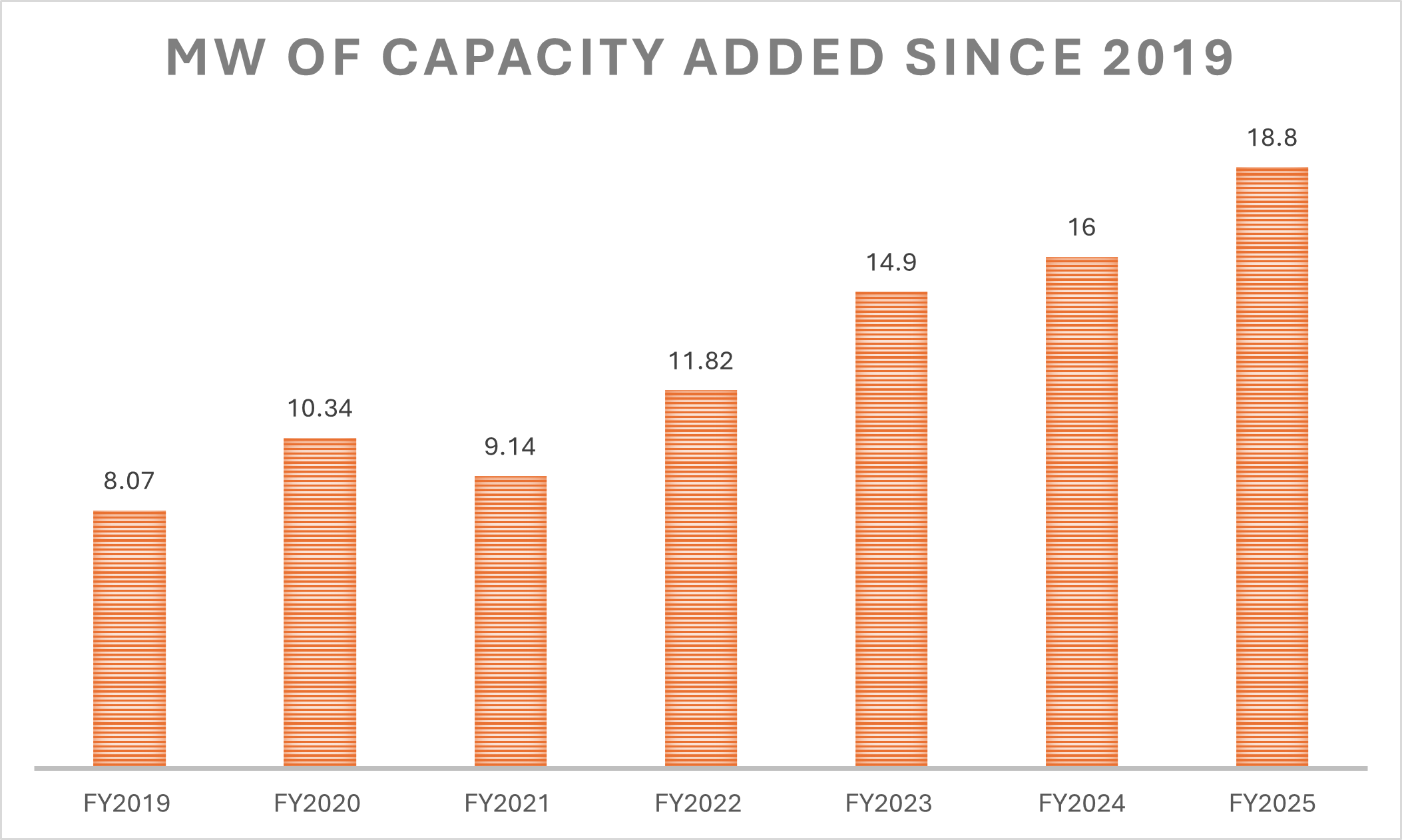 Megawatt of capacity added since 2019
